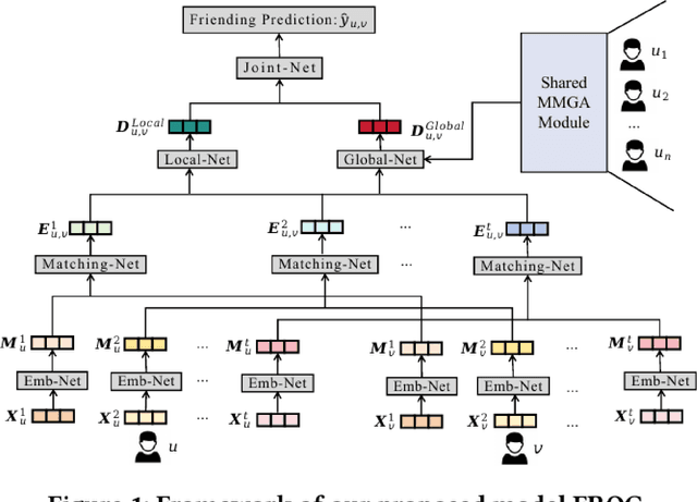 Figure 2 for FROG: Effective Friend Recommendation in Online Games via Modality-aware User Preferences