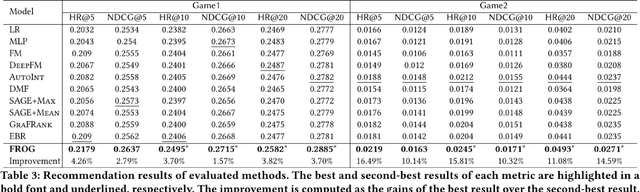 Figure 4 for FROG: Effective Friend Recommendation in Online Games via Modality-aware User Preferences