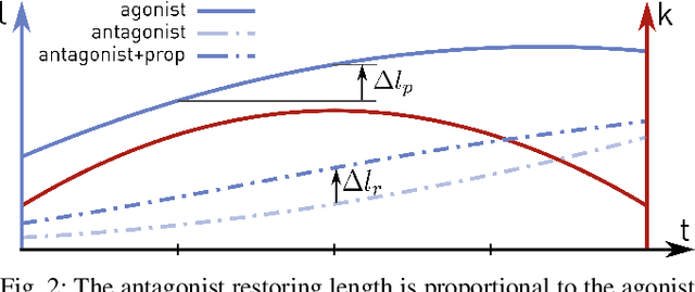 Figure 2 for Plant-inspired behavior-based controller to enable reaching in redundant continuum robot arms