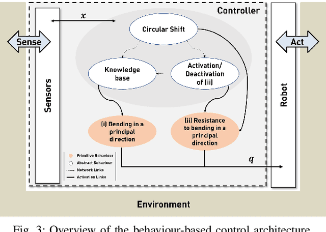 Figure 3 for Plant-inspired behavior-based controller to enable reaching in redundant continuum robot arms