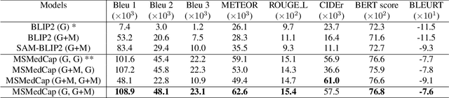 Figure 2 for Sam-Guided Enhanced Fine-Grained Encoding with Mixed Semantic Learning for Medical Image Captioning