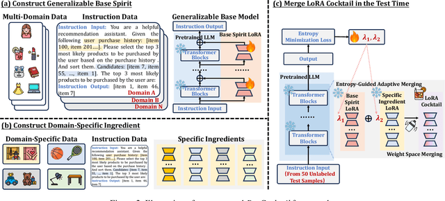 Figure 3 for MoLoRec: A Generalizable and Efficient Framework for LLM-Based Recommendation