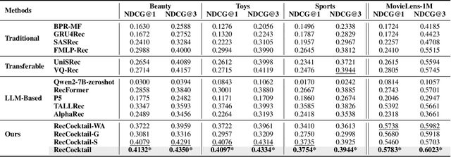 Figure 2 for MoLoRec: A Generalizable and Efficient Framework for LLM-Based Recommendation