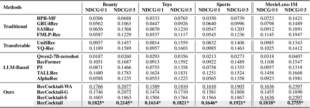Figure 4 for MoLoRec: A Generalizable and Efficient Framework for LLM-Based Recommendation