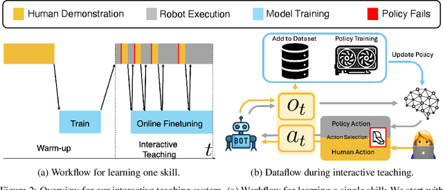 Figure 2 for RoboCopilot: Human-in-the-loop Interactive Imitation Learning for Robot Manipulation