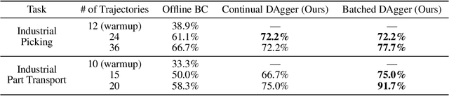 Figure 3 for RoboCopilot: Human-in-the-loop Interactive Imitation Learning for Robot Manipulation