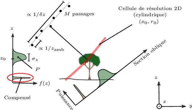 Figure 1 for Caract{é}risation d'une Source Diffuse {à} partir des Moments de sa Densit{é} de Puissance en Tomographie SAR