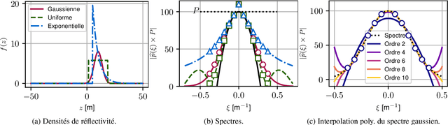 Figure 2 for Caract{é}risation d'une Source Diffuse {à} partir des Moments de sa Densit{é} de Puissance en Tomographie SAR