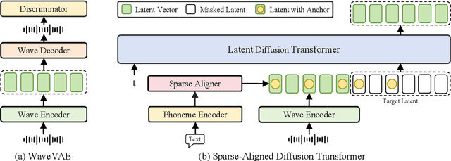 Figure 1 for Sparse Alignment Enhanced Latent Diffusion Transformer for Zero-Shot Speech Synthesis