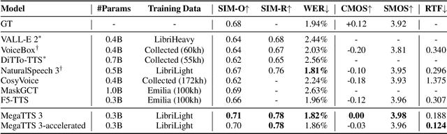 Figure 2 for Sparse Alignment Enhanced Latent Diffusion Transformer for Zero-Shot Speech Synthesis