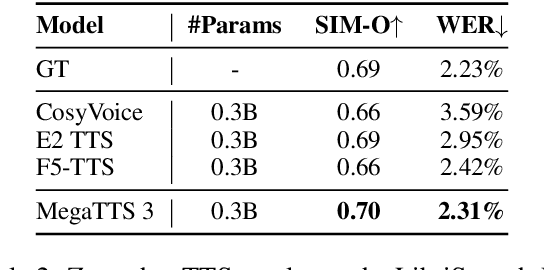 Figure 3 for Sparse Alignment Enhanced Latent Diffusion Transformer for Zero-Shot Speech Synthesis