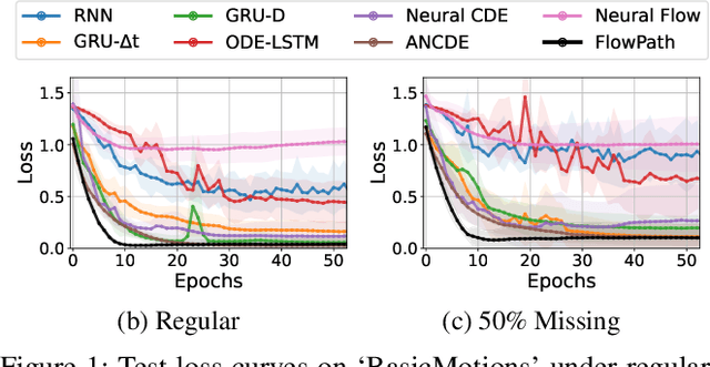 Figure 1 for FlowPath: Learning Data-Driven Manifolds with Invertible Flows for Robust Irregularly-sampled Time Series Classification