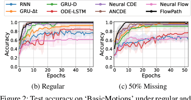 Figure 3 for FlowPath: Learning Data-Driven Manifolds with Invertible Flows for Robust Irregularly-sampled Time Series Classification