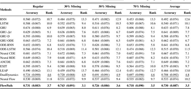 Figure 2 for FlowPath: Learning Data-Driven Manifolds with Invertible Flows for Robust Irregularly-sampled Time Series Classification