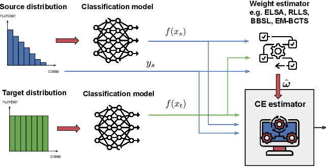 Figure 1 for Estimating calibration error under label shift without labels