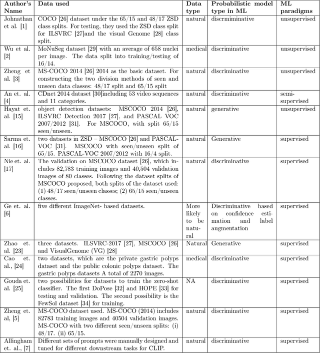 Figure 2 for Review of Zero-Shot and Few-Shot AI Algorithms in The Medical Domain