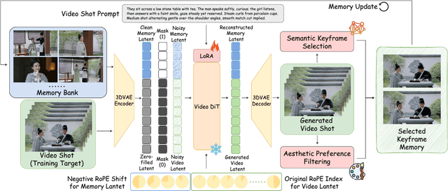 Figure 2 for StoryMem: Multi-shot Long Video Storytelling with Memory