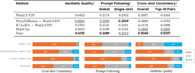 Figure 4 for StoryMem: Multi-shot Long Video Storytelling with Memory