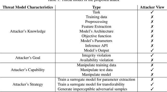 Figure 1 for D-CAPTCHA++: A Study of Resilience of Deepfake CAPTCHA under Transferable Imperceptible Adversarial Attack