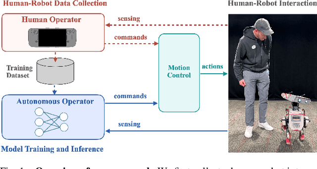Figure 1 for Autonomous Human-Robot Interaction via Operator Imitation