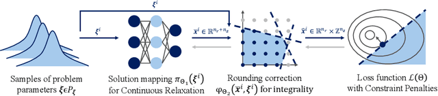 Figure 1 for Learning to Optimize for Mixed-Integer Non-linear Programming