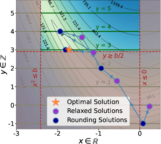 Figure 3 for Learning to Optimize for Mixed-Integer Non-linear Programming