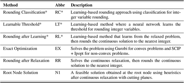 Figure 2 for Learning to Optimize for Mixed-Integer Non-linear Programming