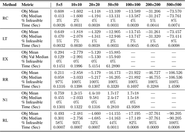 Figure 4 for Learning to Optimize for Mixed-Integer Non-linear Programming