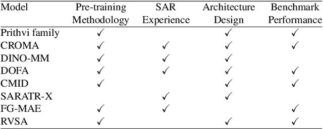 Figure 1 for Assessing Foundation Models for Sea Ice Type Segmentation in Sentinel-1 SAR Imagery