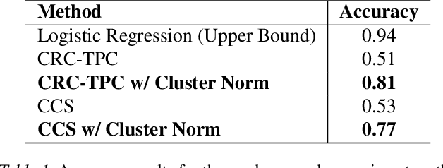 Figure 2 for Cluster-norm for Unsupervised Probing of Knowledge