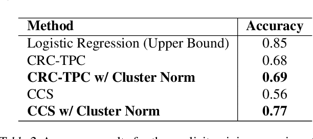 Figure 4 for Cluster-norm for Unsupervised Probing of Knowledge