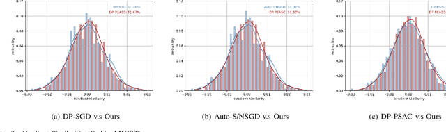 Figure 3 for Enhancing DP-SGD through Non-monotonous Adaptive Scaling Gradient Weight