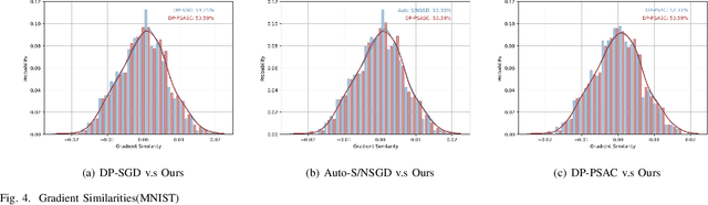 Figure 4 for Enhancing DP-SGD through Non-monotonous Adaptive Scaling Gradient Weight