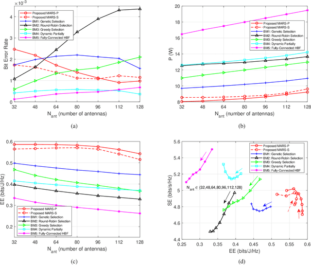 Figure 3 for MARS: Message Passing for Antenna and RF Chain Selection for Hybrid Beamforming in MIMO Communication Systems
