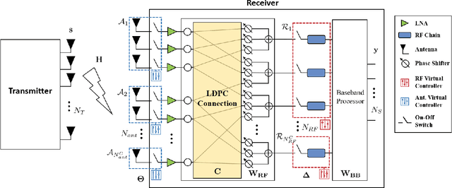 Figure 1 for MARS: Message Passing for Antenna and RF Chain Selection for Hybrid Beamforming in MIMO Communication Systems