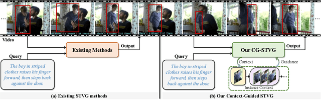 Figure 1 for Context-Guided Spatio-Temporal Video Grounding