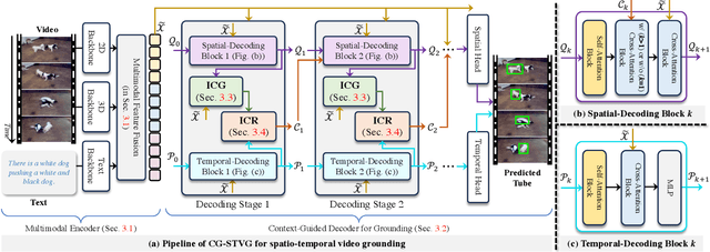 Figure 3 for Context-Guided Spatio-Temporal Video Grounding