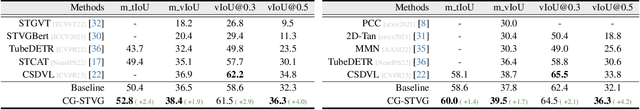 Figure 2 for Context-Guided Spatio-Temporal Video Grounding