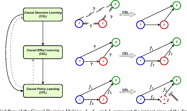 Figure 1 for A Review of Causal Decision Making