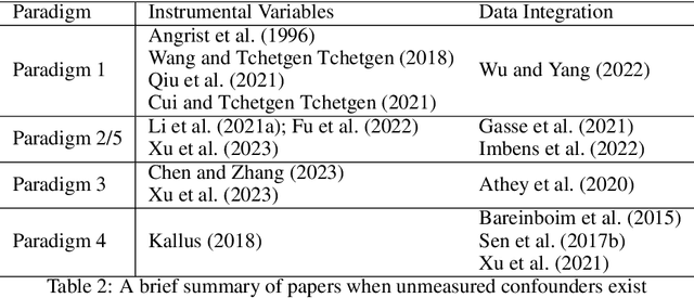 Figure 4 for A Review of Causal Decision Making