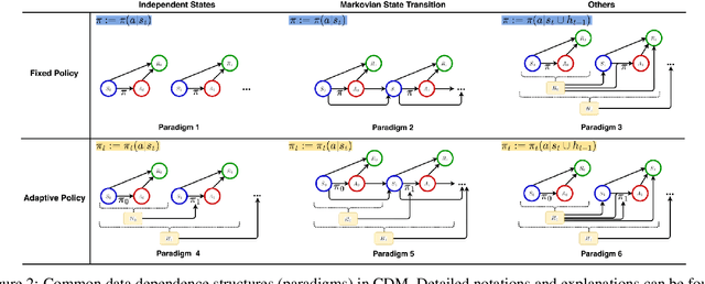 Figure 3 for A Review of Causal Decision Making
