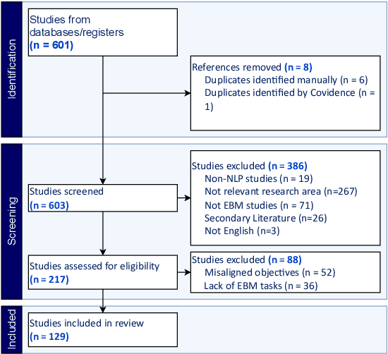 Figure 1 for Natural Language Processing in Support of Evidence-based Medicine: A Scoping Review