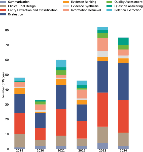 Figure 3 for Natural Language Processing in Support of Evidence-based Medicine: A Scoping Review