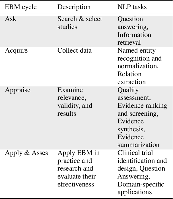 Figure 2 for Natural Language Processing in Support of Evidence-based Medicine: A Scoping Review