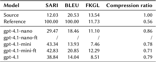 Figure 1 for UM_FHS at the CLEF 2025 SimpleText Track: Comparing No-Context and Fine-Tune Approaches for GPT-4.1 Models in Sentence and Document-Level Text Simplification