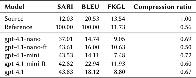 Figure 2 for UM_FHS at the CLEF 2025 SimpleText Track: Comparing No-Context and Fine-Tune Approaches for GPT-4.1 Models in Sentence and Document-Level Text Simplification