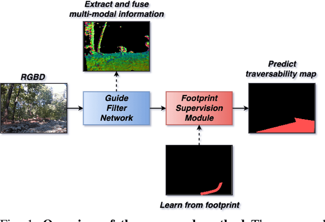 Figure 1 for Follow the Footprints: Self-supervised Traversability Estimation for Off-road Vehicle Navigation based on Geometric and Visual Cues