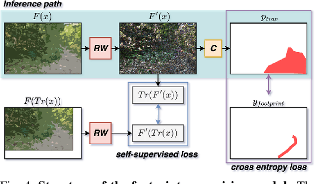 Figure 4 for Follow the Footprints: Self-supervised Traversability Estimation for Off-road Vehicle Navigation based on Geometric and Visual Cues
