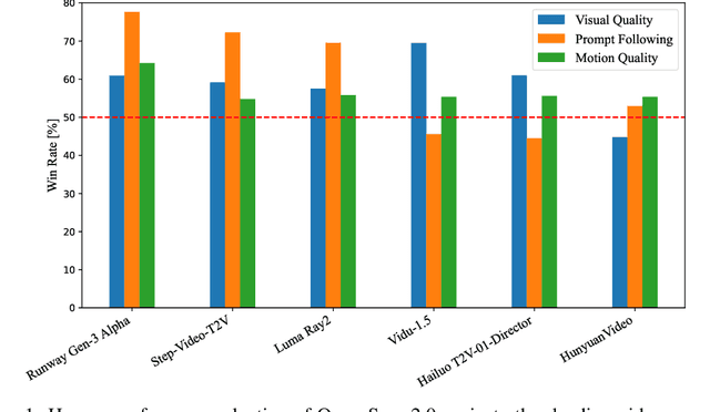 Figure 1 for Open-Sora 2.0: Training a Commercial-Level Video Generation Model in $200k