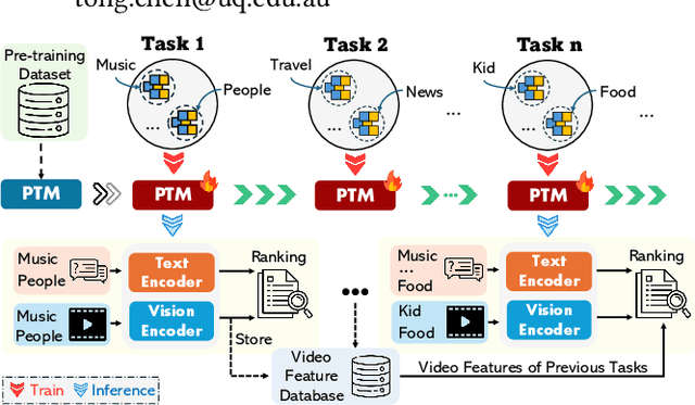 Figure 1 for StableFusion: Continual Video Retrieval via Frame Adaptation